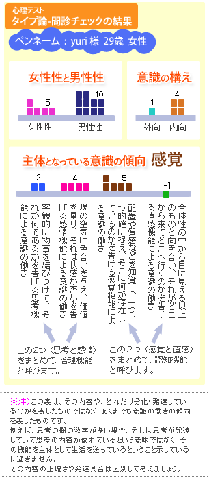 yuri�l�̖�f�`�F�b�N�̌���